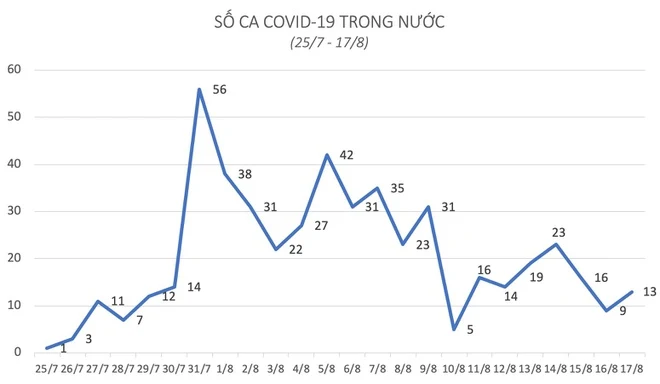 Hà Nội, Hải Dương, Đà Nẵng ghi nhận ca mắc Covid-19 mới