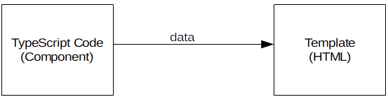 Angular One-Way Data Binding