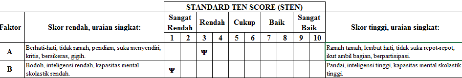 Psikotes 16 PF, Administrasi, Skoring dan membaca hasil