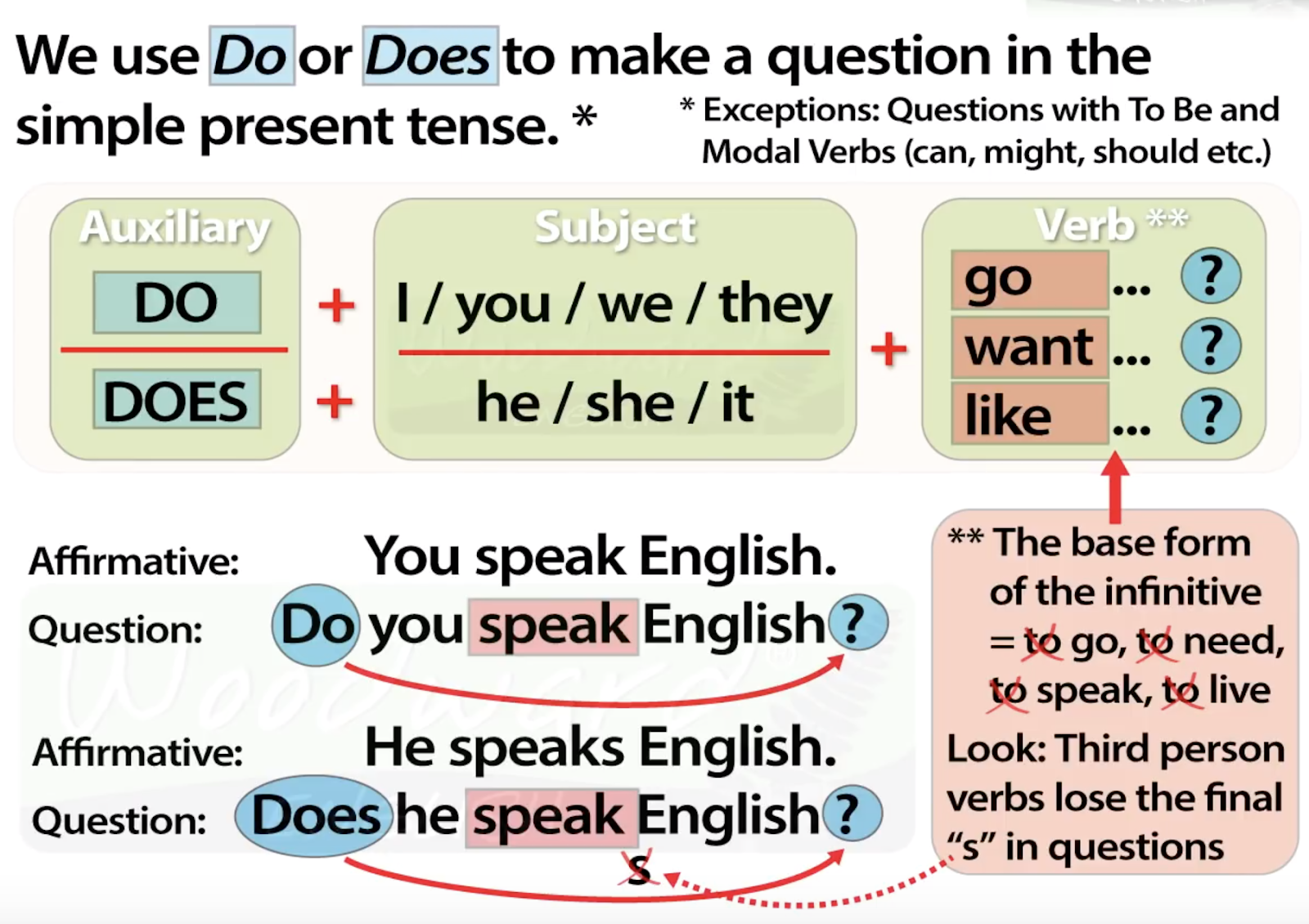 Simple present tense do does. Past simple do does did в английском. Вспомогательный глагол do. Вспомогательные глаголы do does did. Present simple вопросы.