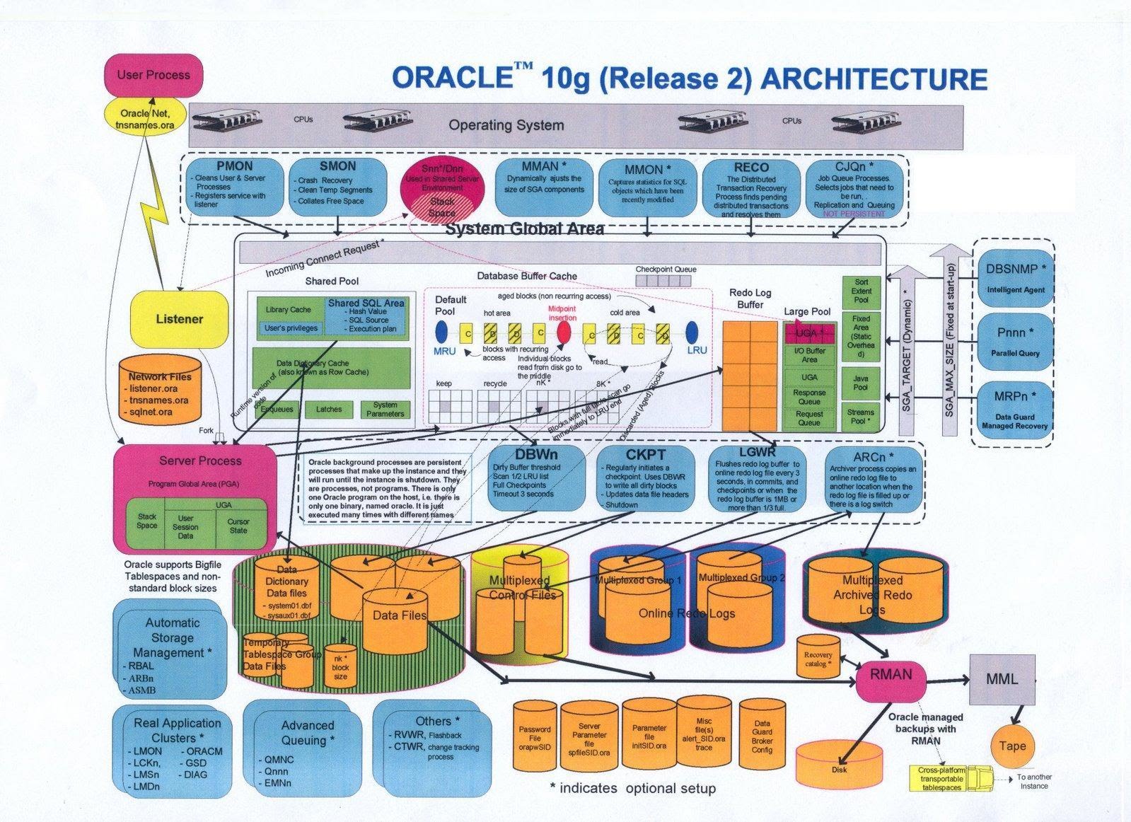 Oracle DBA Quick Notes - Learn with Raj: Oracle 10g Database