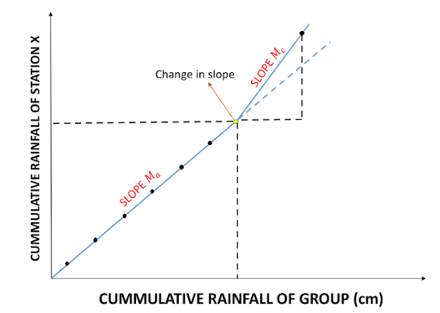 Double Mass Curve