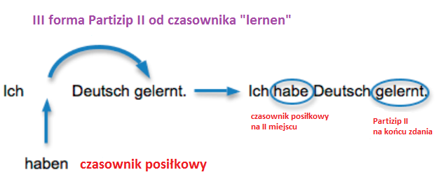 Przykladowe Zdania W Czasie Perfekt Niemiecki deutschfun: PERFEKT - czas przeszły złożony