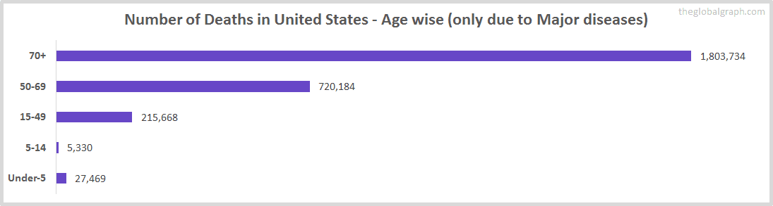 Number of Deaths in United States - Age wise (only due to Major diseases)