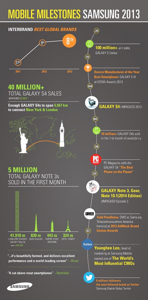 What Samsung Mobile Achieved in 2013?