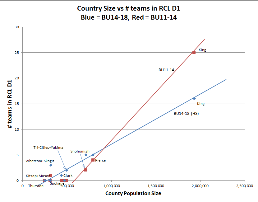 Soccer Ranking RCL D1 regional distribution