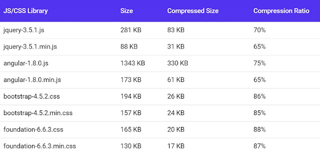 gzip-compression-sizes-table