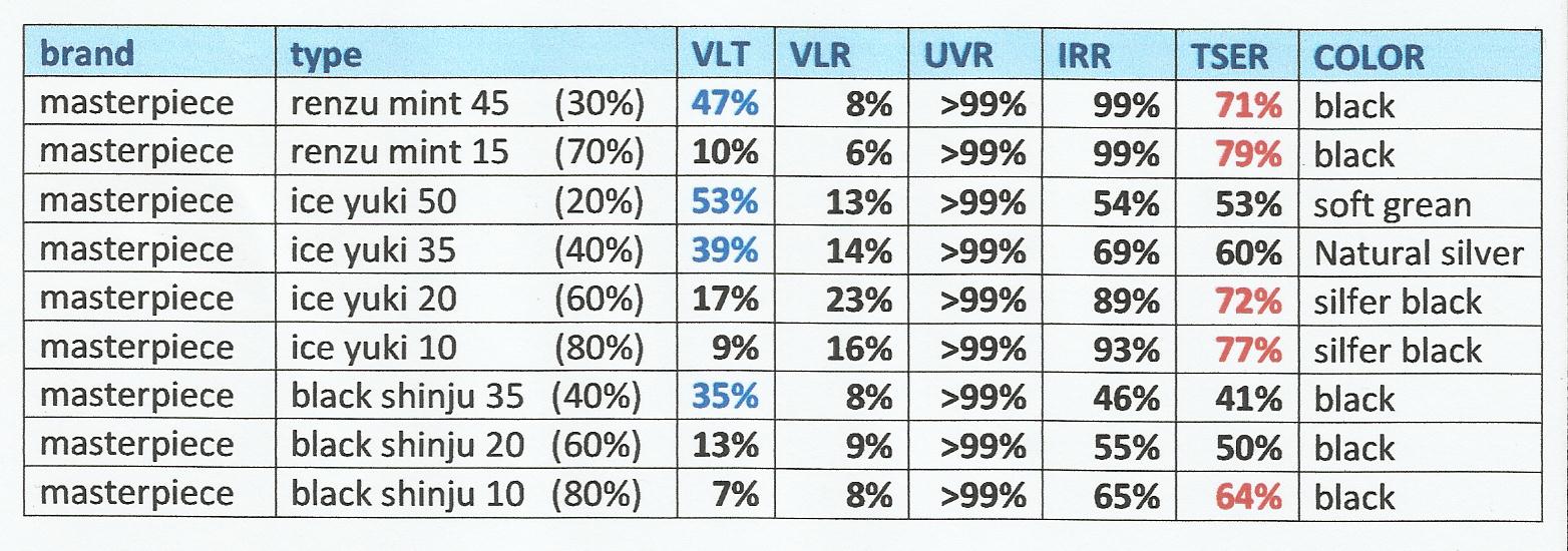 PRABU FILM Khusus Kaca Film Mobil dan Gedung: spesifikasi kaca film