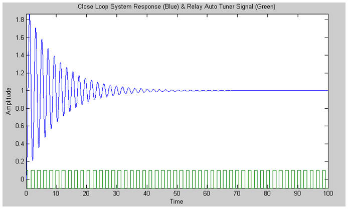 Close loop system response when PI- controller is in action
