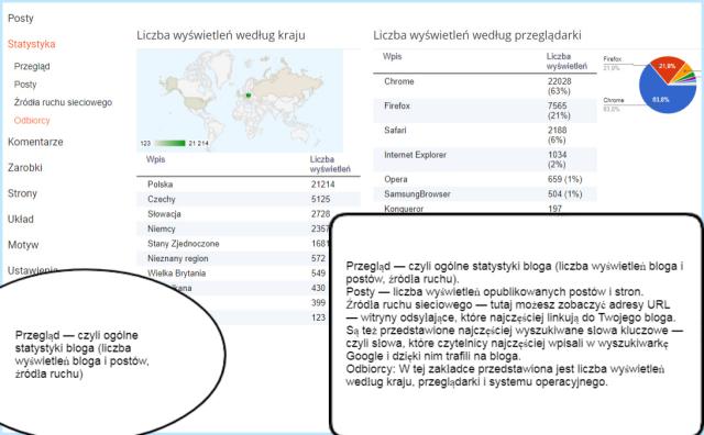 Statystyki bloga na Bloggerze.