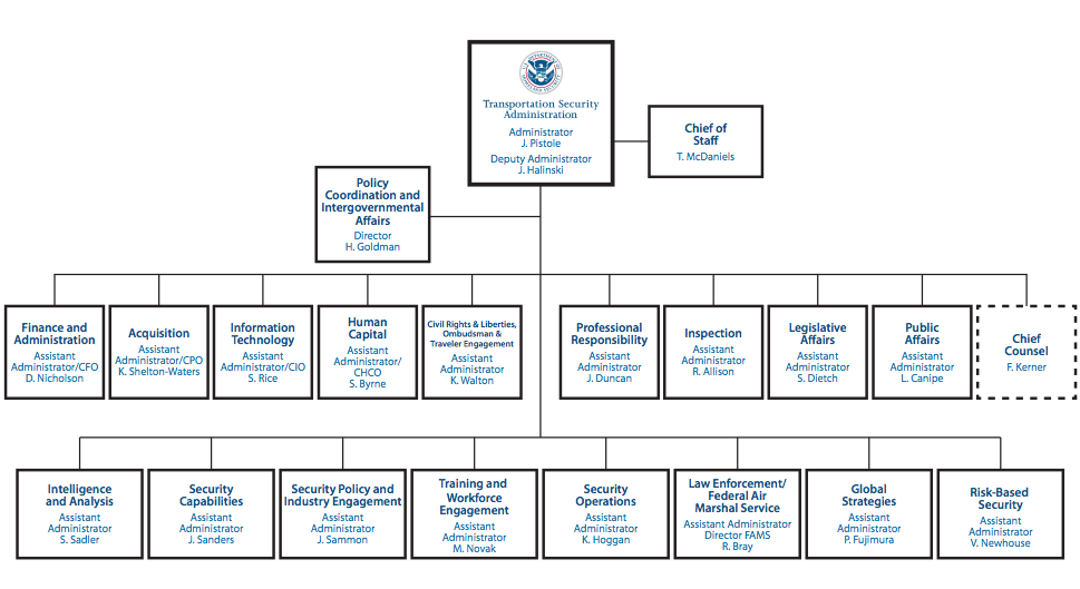 Viable Opposition Sleeping on the Job at the TSA