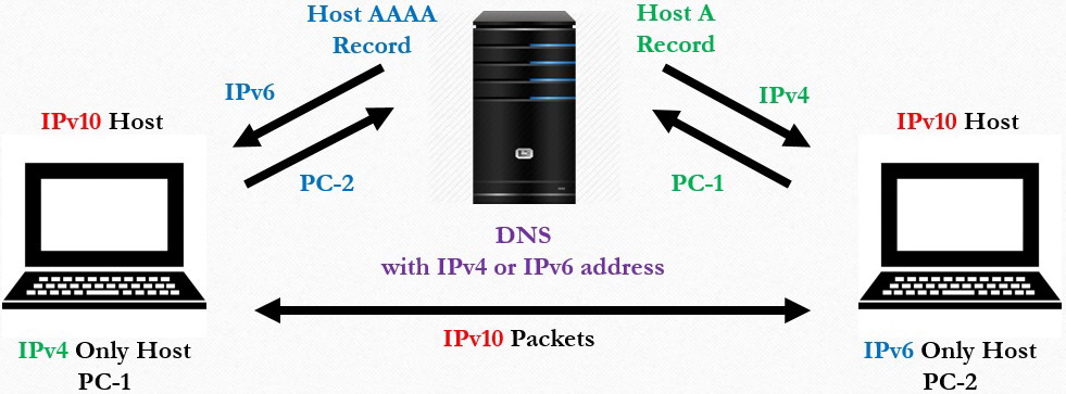 Internet Protocol version 10 (IPv10).