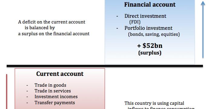 Essay balance of payment