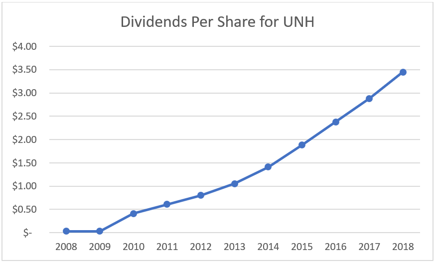 Dividend Stock Analysis of UnitedHealth Group (UNH) Dividend Growth