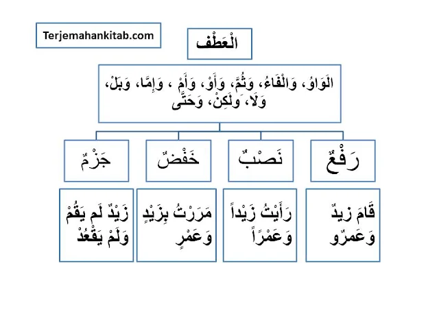 bagan dan penjelasan terjemah arti  Bab ‘Athaf - باب العَطفِ-  kitab ilmu nahwu matan al jurumiyah lengkap bergambar