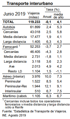 El tren es el modo que menos creció en Junio, con pérdidas en Cercanías y MD