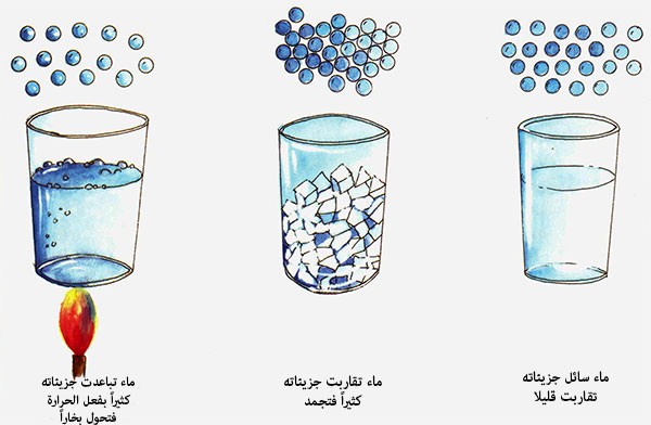 إذا تغير شكل المادة أو حجمها بالتقطيع أو الثني فهذا تغيُّر