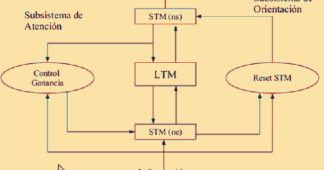 IDEAS ROBÓTICAS AVANZADAS Teoría de la Resonancia Adaptativa