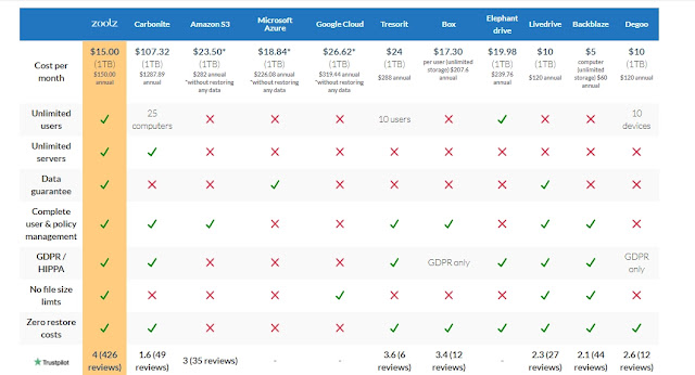 zoolz comparison cloud storage zoolz comparison cloud storage