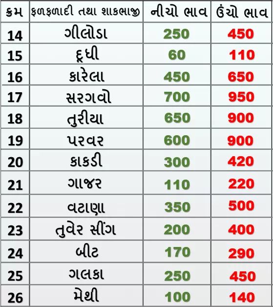 Market prices of fruits and vegetables in Rajkot APMC on 28/01/2020
