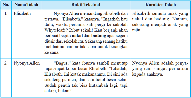 Cara Mencari Tokoh Utama Dan Menyimpulkan Karakter Tokoh Dalam Novel Cara Mencari Tokoh Utama Dan Menyimpulkan Karakter Tokoh Dalam Novel