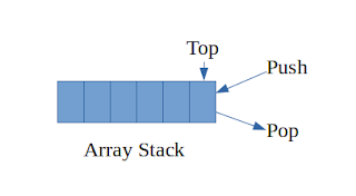 Implementation of Stack using Arrays | C/C++ Program to Implement Stack ...