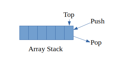 Implementation Of Stack Using Array Program