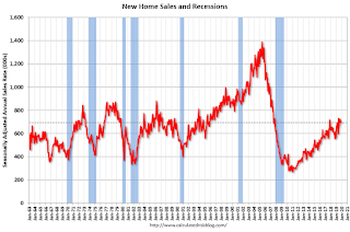 New Home Sales