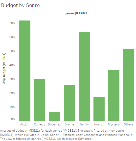 Success of Movie Genres based on IMDB Data
