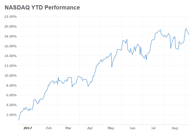 54762 Nasdaq-100 $QQQ +22%Nasdaq +18%Gold $GLD +16%S&P 500 $SPY +10%Long Treasuries $TLT +8%