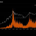 Các thợ đào Bitcoin kiếm được hơn 4 triệu USD trong 1 giờ