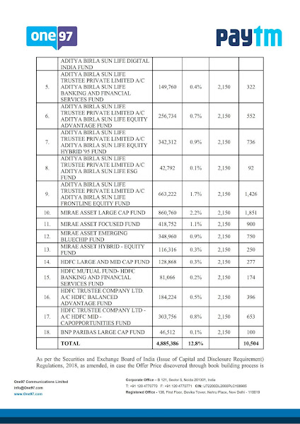 One97 Communications Paytm Anchor Investors List
