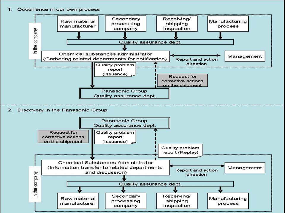 A CASE STUDY ON ROHS 3.0 RoHS Control And Monitoring In Panasonic