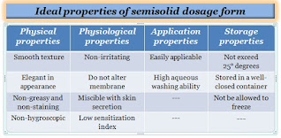 Ideal properties of semisolid dosage form