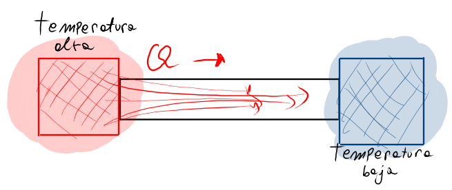 flux naturel de chaleur