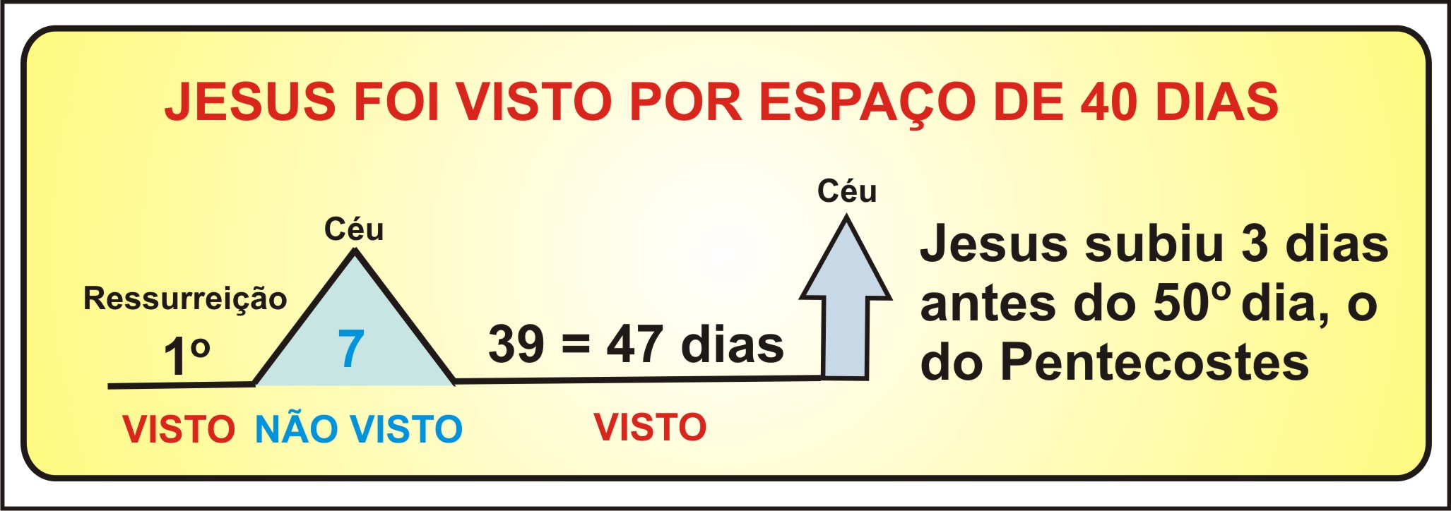 PERGUNTAS BÍBLICAS POLÊMICAS Quantos dias antes do Pentecostes, Jesus