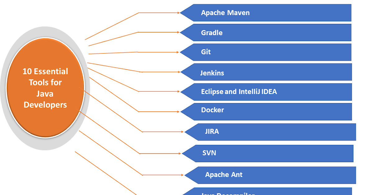 10 Essential Tools for Java Developers