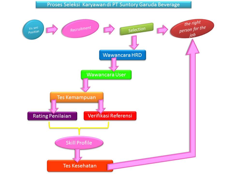 Astri�s Journey Proses Seleksi Karyawan di PT Suntory