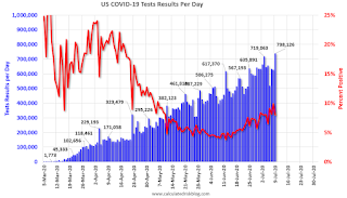 COVID-19 Tests per Day