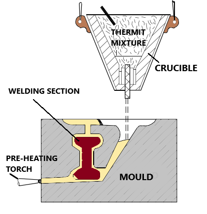 WELD BOOK: थर्मिट (Thermit) वेल्डिंग क्या होती है?