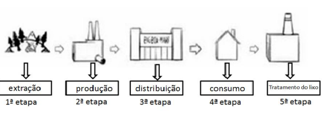 Integral Sustentável: Ciclo das mercadorias