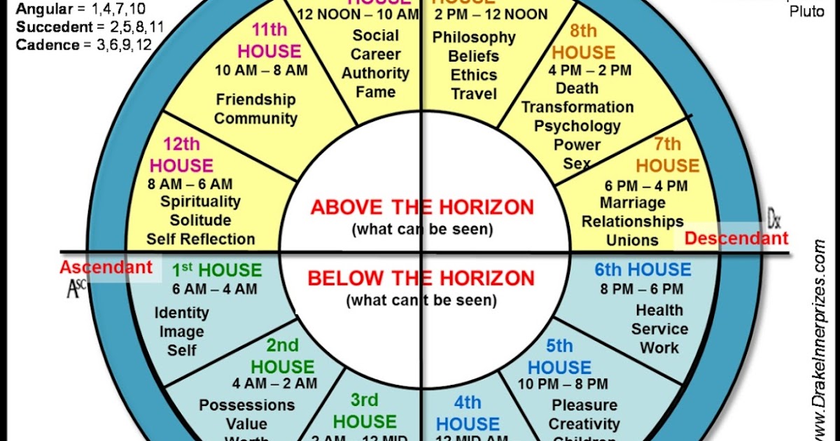 Tao of D&D's Wiki: Astrological Chart (occult practice)