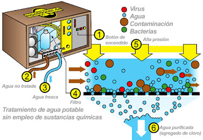 formas de purificar agua de forma cientifica con osmosis inversos y otros procesos de purificación