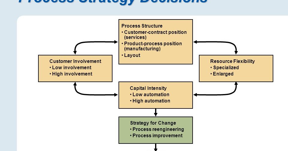 Applebees: Process Strategy