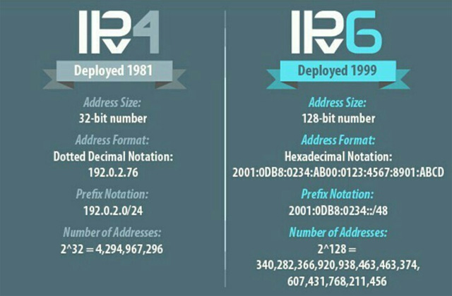 Đây là bảng phân biệt 2 phiên bản địa chỉ IP: IPv4 và IPv6