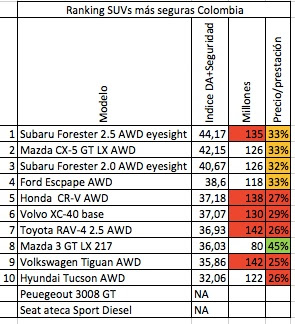 Ranking%2BSUVs%2Bma%25CC%2581s%2Bseguras%2BColombia_21ene2020.jpeg