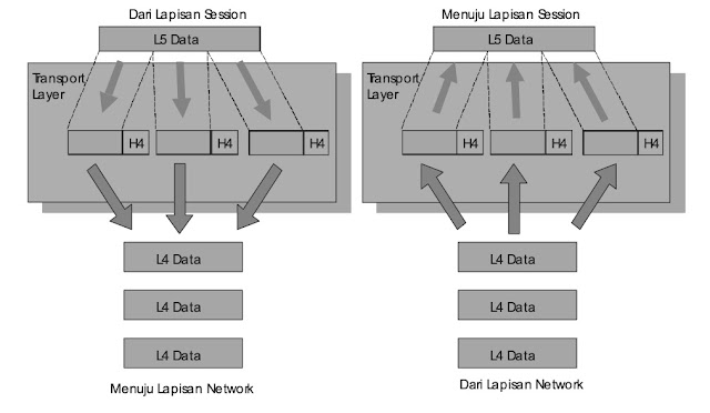 Transport Layer Protokol Dan Karakteristik Lapisan OSI