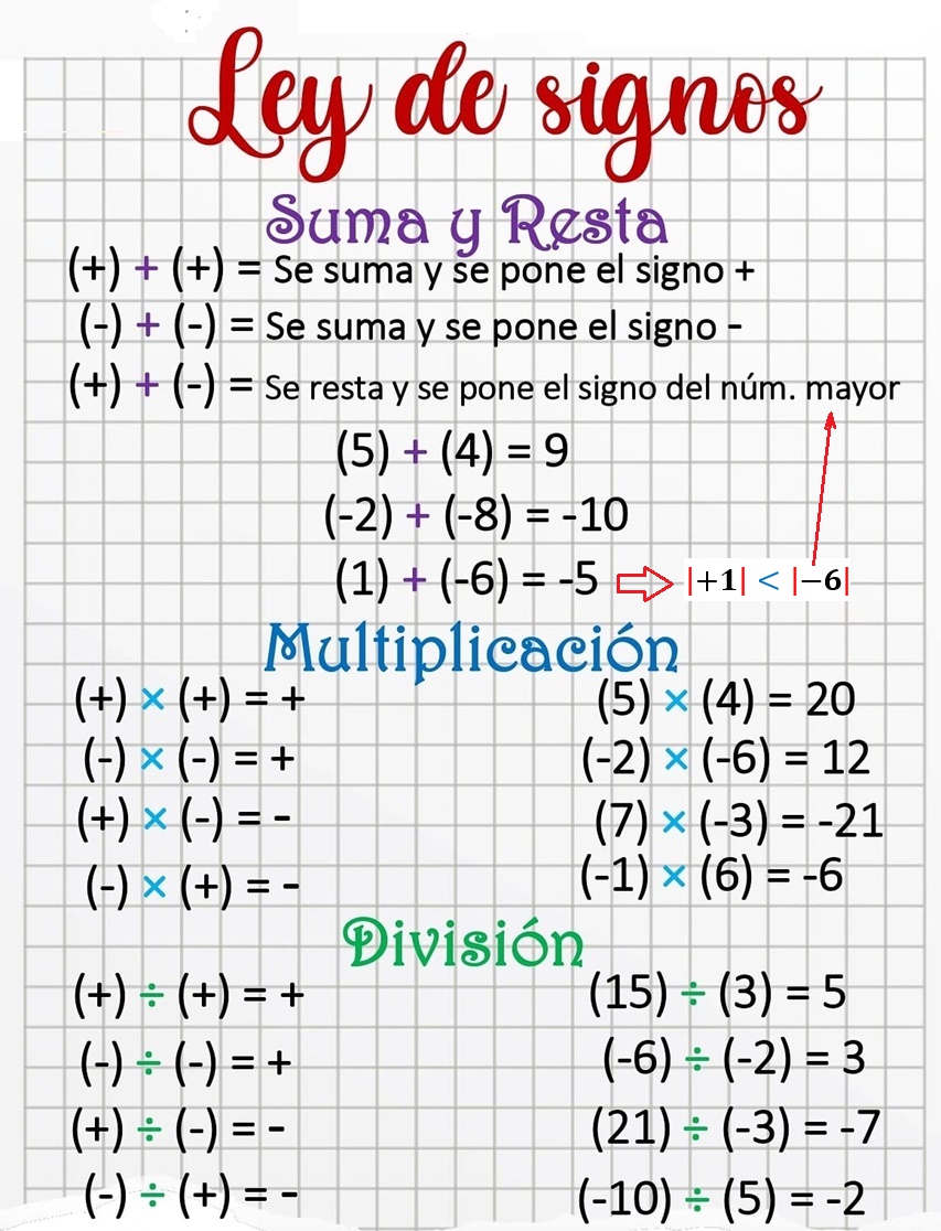 Ley De Los Signos Para Suma Y Resta Multiplicacion Y Division | Images