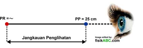 Pengertian Daya Akomodasi Titik Dekat Dan Jauh Mata Contoh Soal Dan Pembahasan Fisikabc