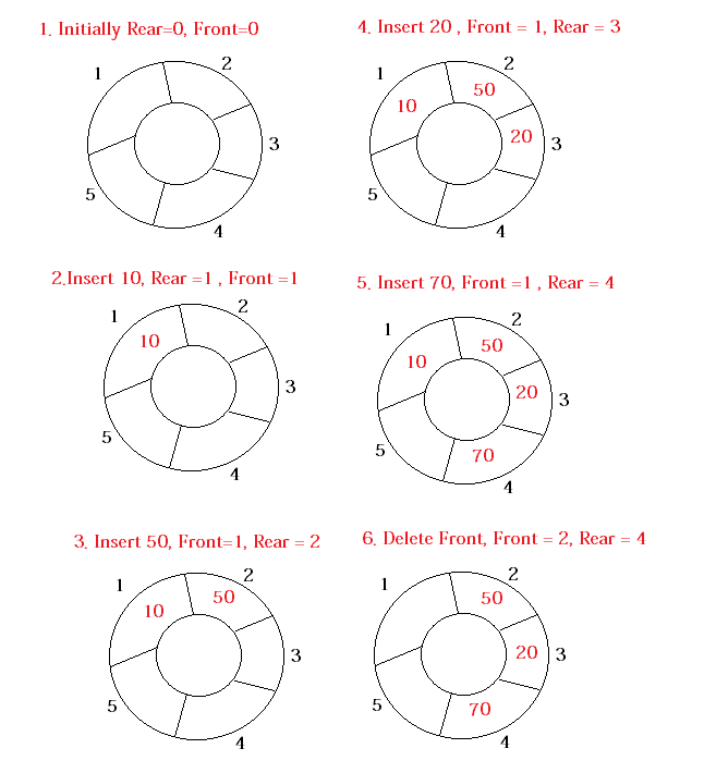 Circular Queue In C